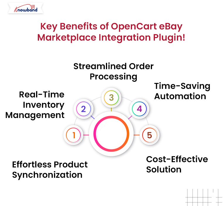 Key-Benefits-of-OpenCart-eBay-Marketplace-Integration-Plugin